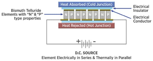 Tark Thermal Solutions Thermoelectric Coolers (TECs)